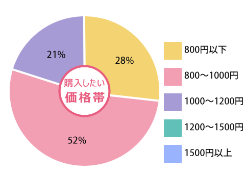 静岡No.1 ダックワーズ 回答グラフ